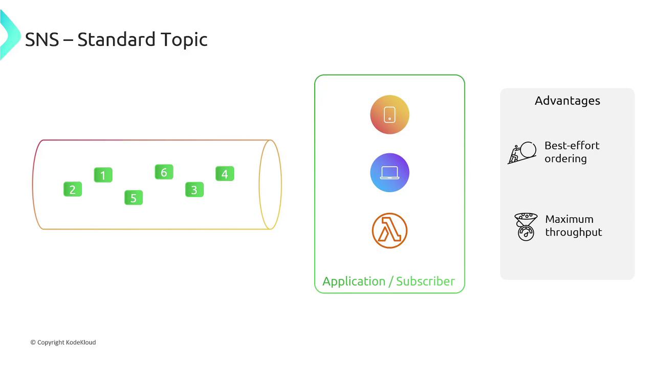 The image illustrates the concept of an SNS (Simple Notification Service) Standard Topic, showing a sequence of messages and highlighting advantages like best-effort ordering and maximum throughput. It also depicts various application/subscriber icons.