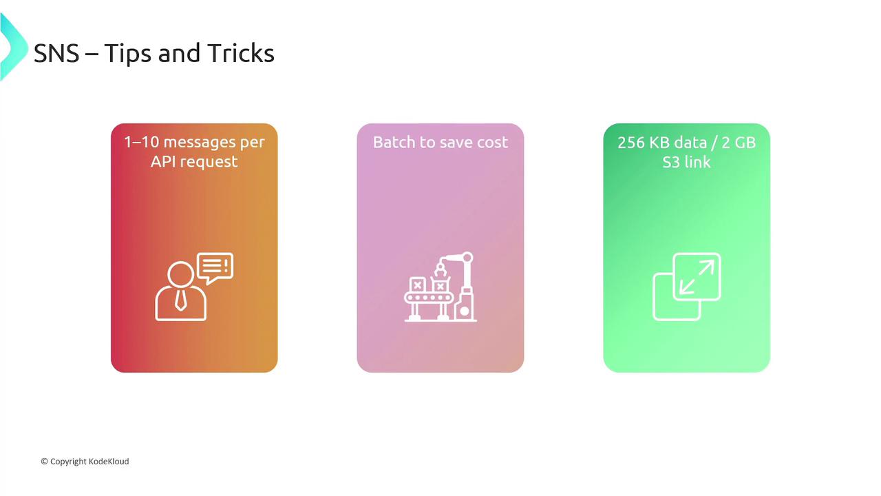 The image provides tips and tricks for SNS, highlighting sending 1-10 messages per API request, batching to save costs, and handling 256 KB data or 2 GB S3 links.
