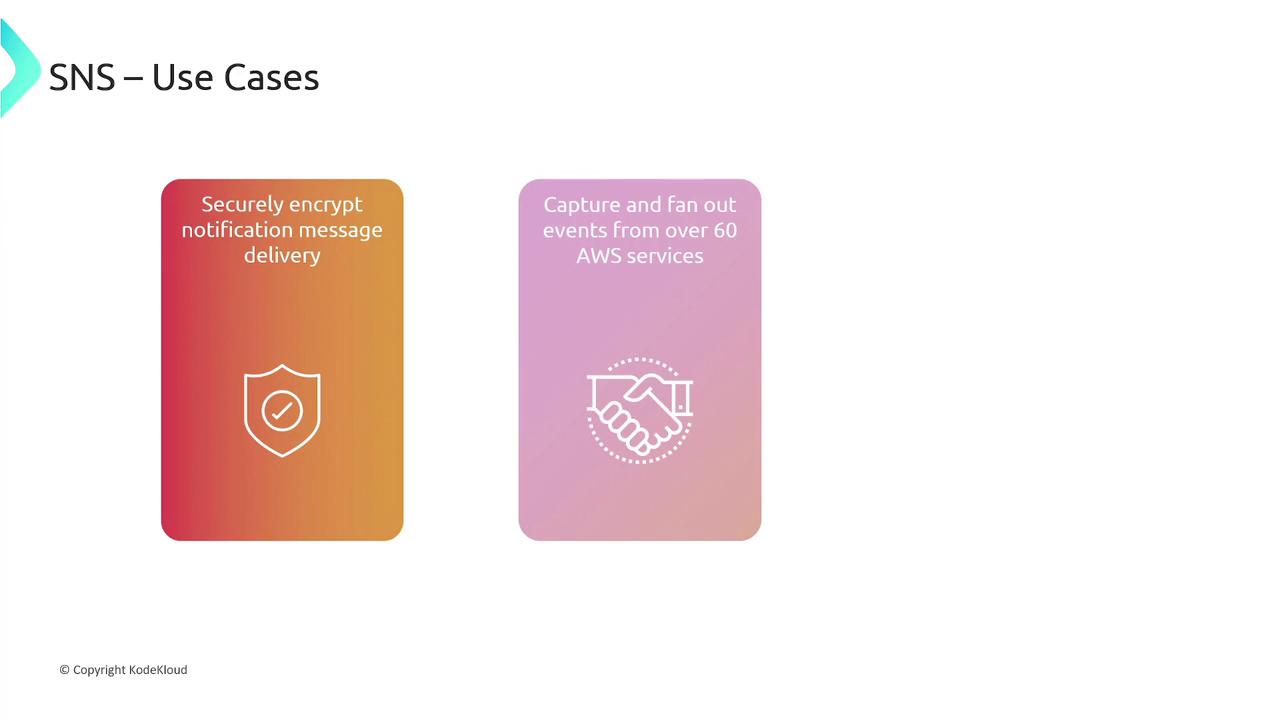 The image shows two use cases for SNS: securely encrypting notification message delivery and capturing and fanning out events from over 60 AWS services.