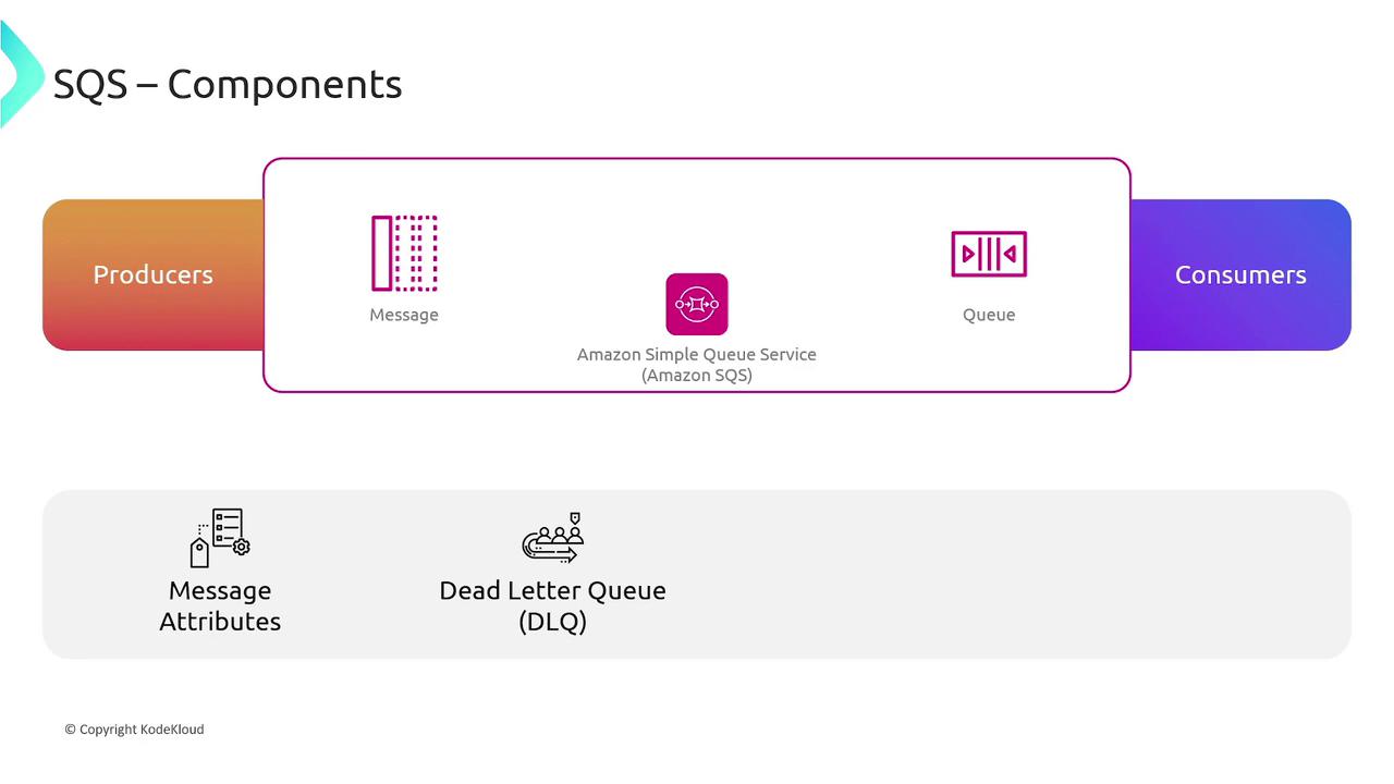 The image illustrates the components of Amazon Simple Queue Service (SQS), showing the flow from producers to consumers, with message attributes and a dead letter queue (DLQ) highlighted.