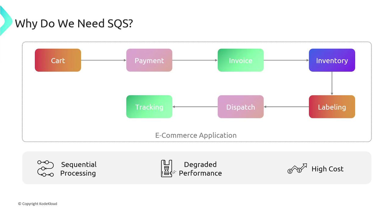 The image is a flowchart illustrating an e-commerce application's process from cart to labeling, highlighting issues like sequential processing, degraded performance, and high cost.