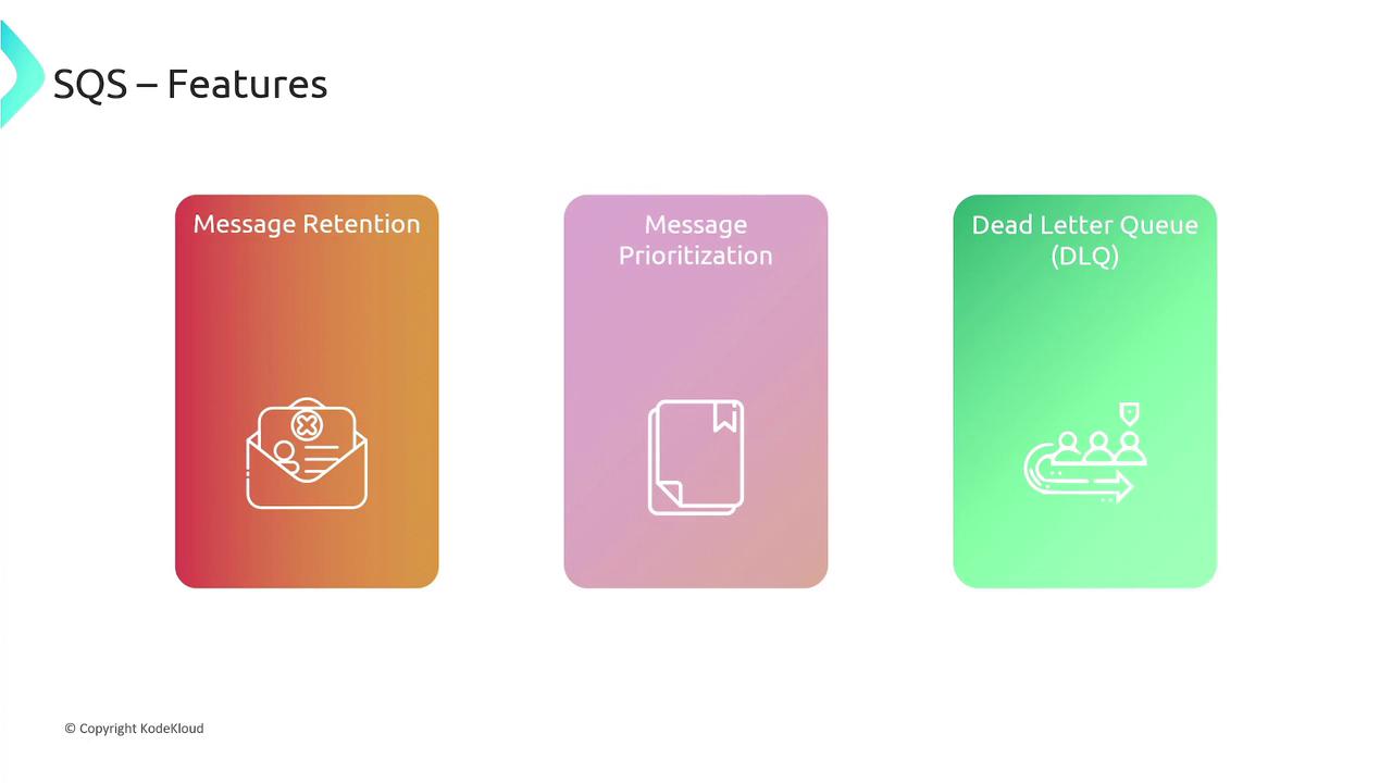 The image illustrates three features of SQS: Message Retention, Message Prioritization, and Dead Letter Queue (DLQ), each represented with an icon and a colored background.
