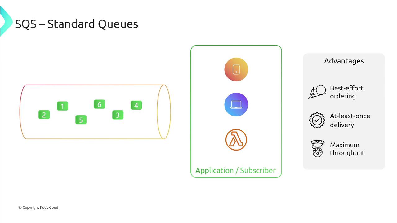 The image illustrates the concept of SQS Standard Queues, showing unordered message delivery and highlighting advantages like best-effort ordering, at-least-once delivery, and maximum throughput. It also depicts various application/subscriber icons.