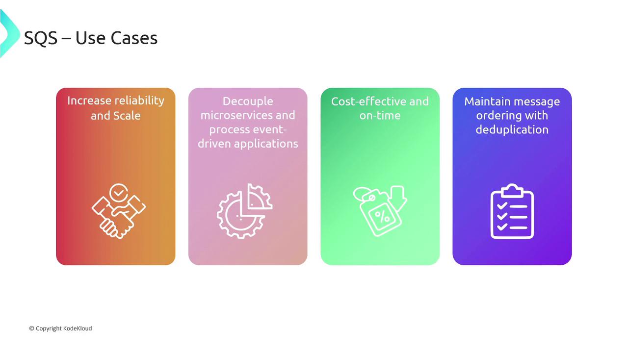 The image illustrates four use cases for SQS: increasing reliability and scale, decoupling microservices and processing event-driven applications, being cost-effective and on-time, and maintaining message ordering with deduplication.