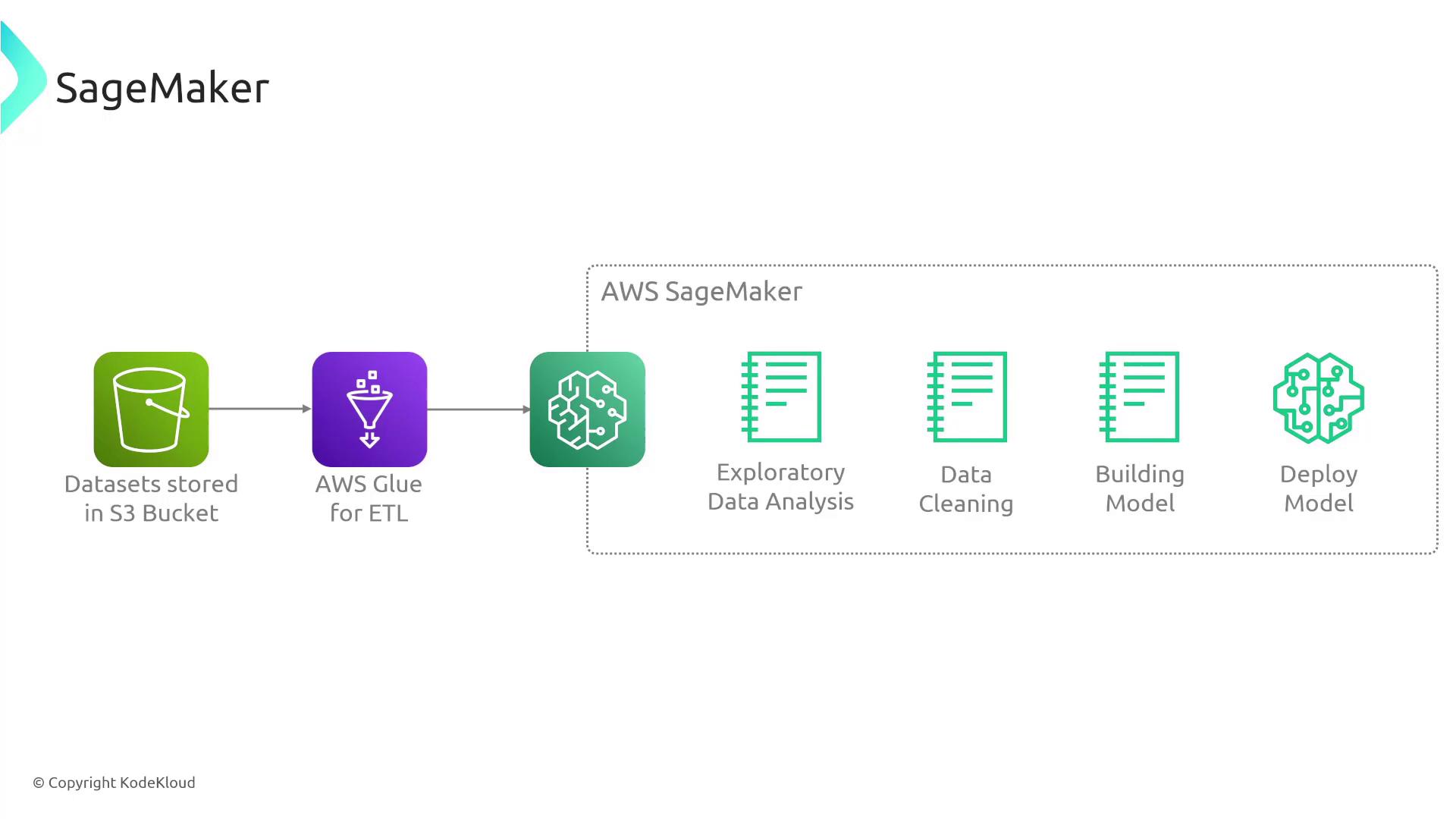 The image is a flowchart illustrating a data processing and machine learning workflow using AWS services, including S3 for data storage, AWS Glue for ETL, and SageMaker for data analysis, cleaning, model building, and deployment.