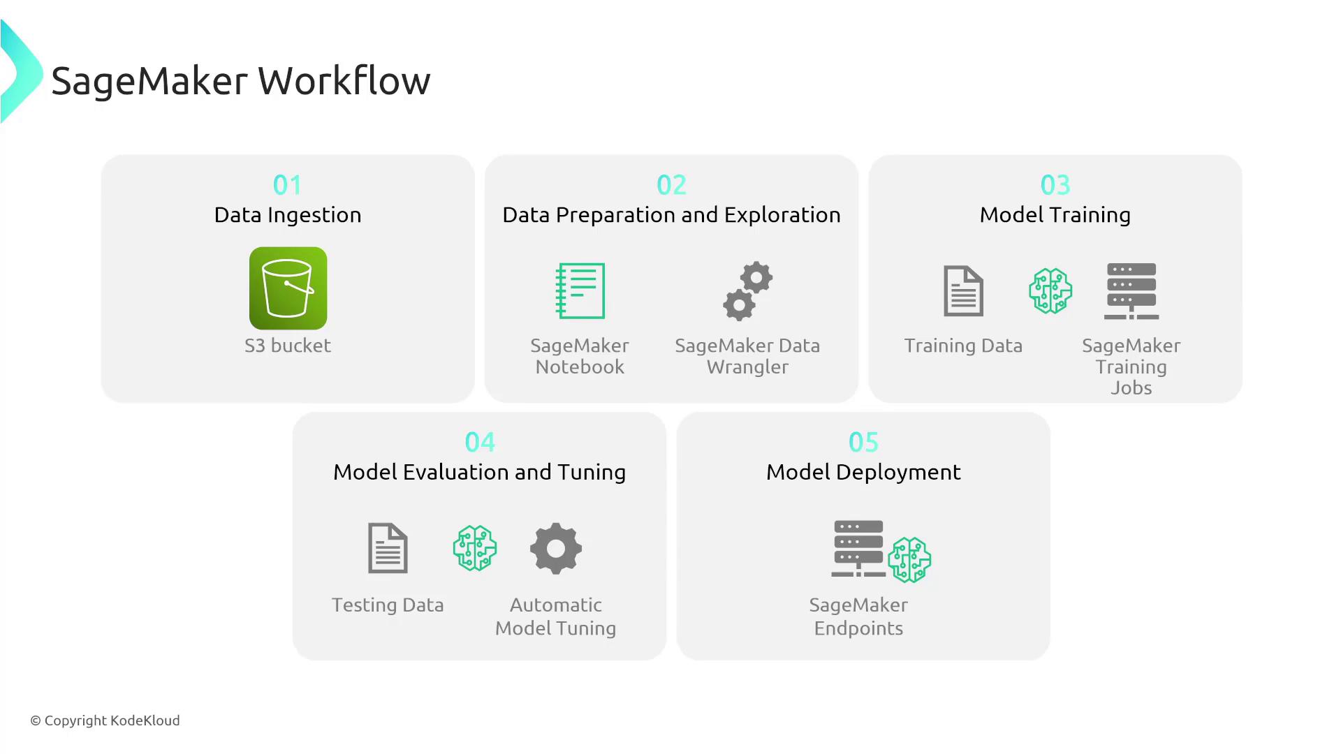 The image illustrates a SageMaker Workflow, detailing five steps: Data Ingestion, Data Preparation and Exploration, Model Training, Model Evaluation and Tuning, and Model Deployment. Each step includes associated tools and processes like S3 bucket, SageMaker Notebook, and SageMaker Endpoints.