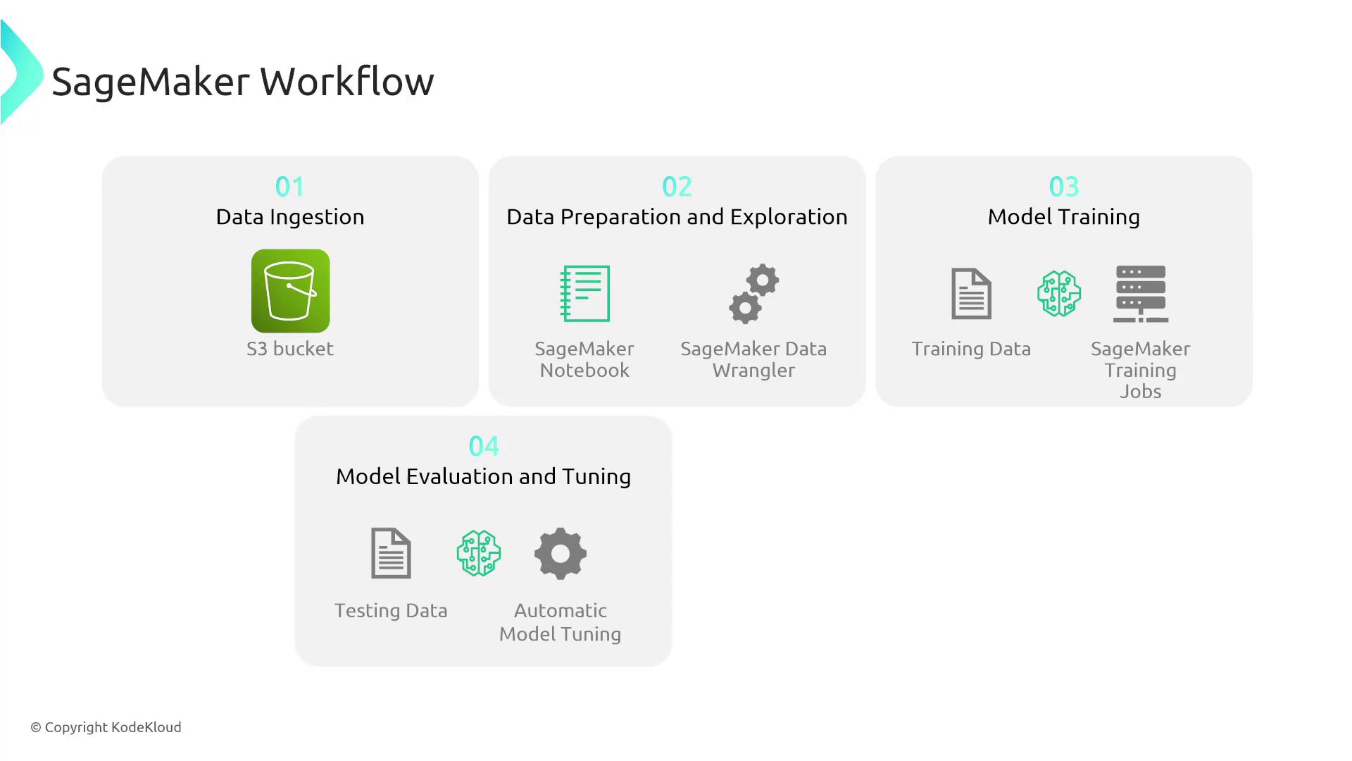The image illustrates the SageMaker Workflow, detailing four steps: Data Ingestion, Data Preparation and Exploration, Model Training, and Model Evaluation and Tuning. Each step includes specific tools or components like S3 bucket, SageMaker Notebook, and Training Data.