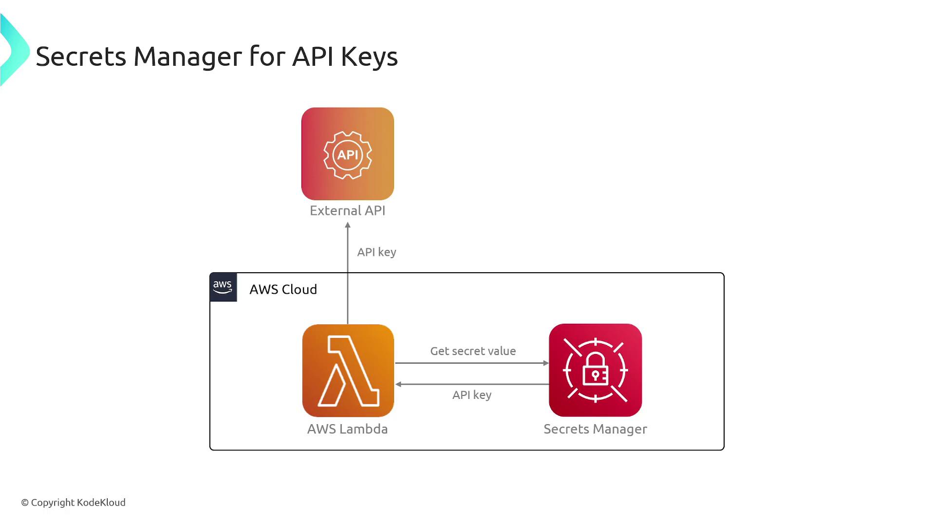 The image illustrates a flowchart showing how AWS Secrets Manager is used to manage API keys for an external API, involving AWS Lambda within the AWS Cloud.