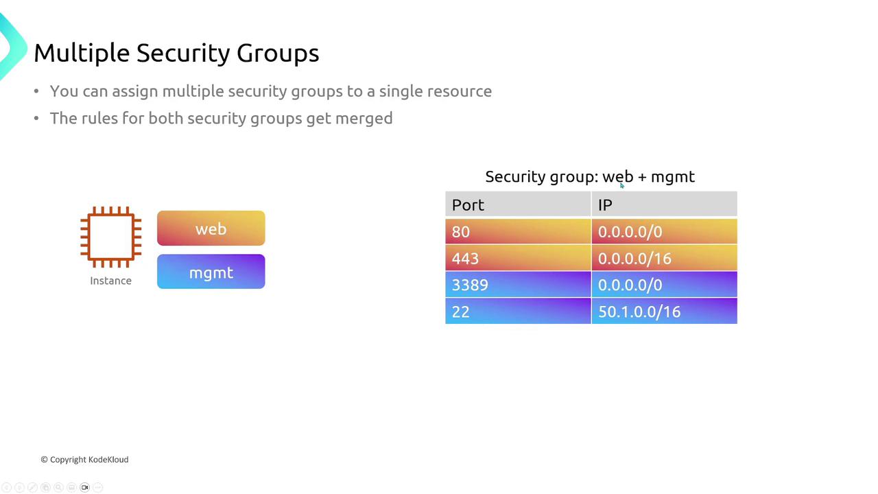 The image explains the concept of multiple security groups in a network, showing how rules from "web" and "mgmt" groups are merged for an instance, with a table listing ports and IP ranges.