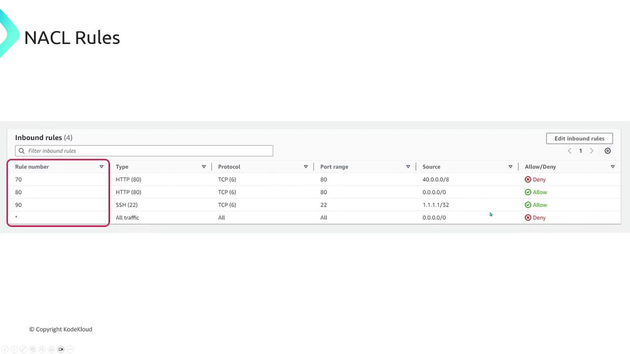 The image shows a table of Network Access Control List (NACL) rules, detailing inbound rules with specific rule numbers, types, protocols, port ranges, sources, and whether they are allowed or denied.