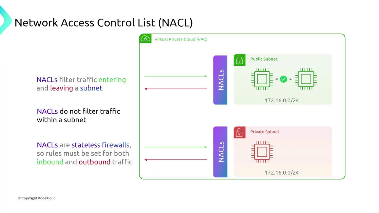 The image explains Network Access Control Lists (NACLs) in a Virtual Private Cloud (VPC), highlighting their role in filtering traffic entering and leaving subnets, and noting that they are stateless firewalls requiring rules for both inbound and outbound traffic. It includes a diagram showing public and private subnets.