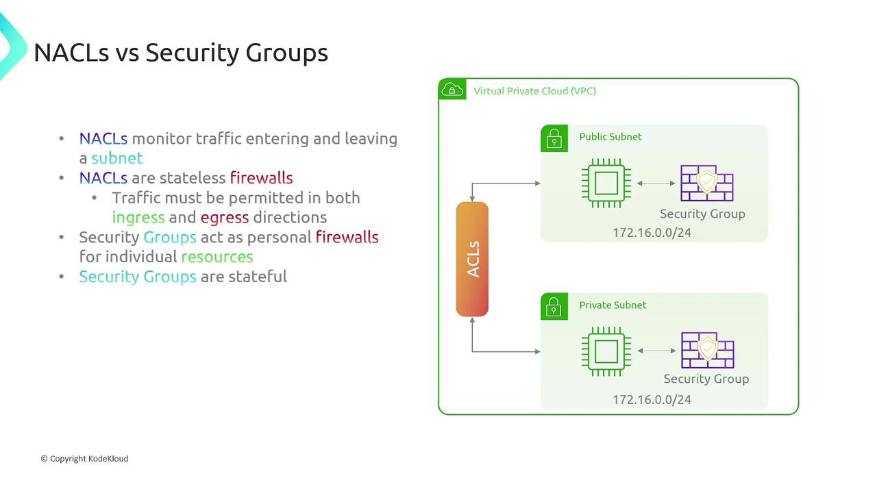The image compares NACLs and Security Groups, explaining that NACLs are stateless firewalls monitoring traffic at the subnet level, while Security Groups are stateful and act as personal firewalls for individual resources. It includes a diagram of a Virtual Private Cloud (VPC) with public and private subnets.