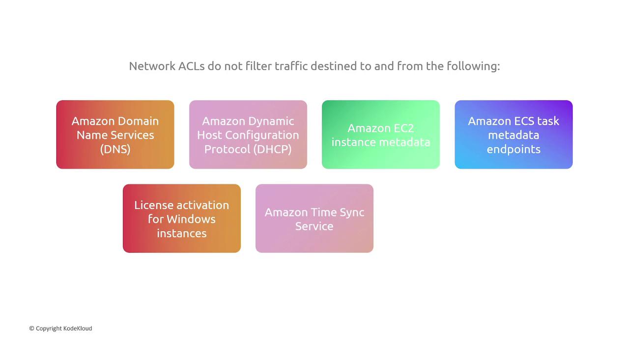 The image lists services that Network ACLs do not filter traffic for, including Amazon DNS, DHCP, EC2 instance metadata, ECS task metadata endpoints, Windows license activation, and Time Sync Service.