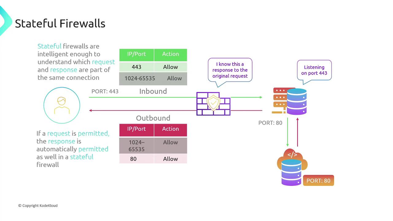 The image explains how stateful firewalls work, showing the process of allowing inbound and outbound requests and responses based on port numbers. It illustrates the concept of recognizing requests and responses as part of the same connection.