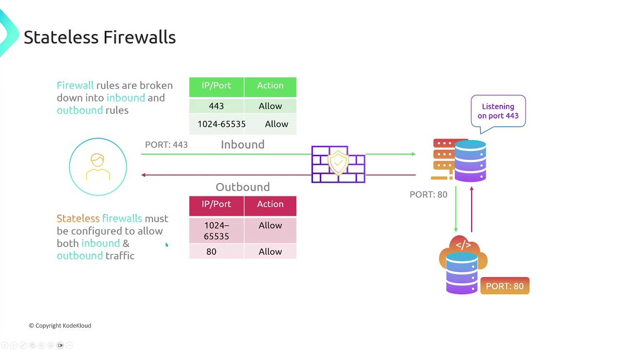 The image illustrates the concept of stateless firewalls, showing how firewall rules are divided into inbound and outbound rules, with specific ports and actions for each direction.
