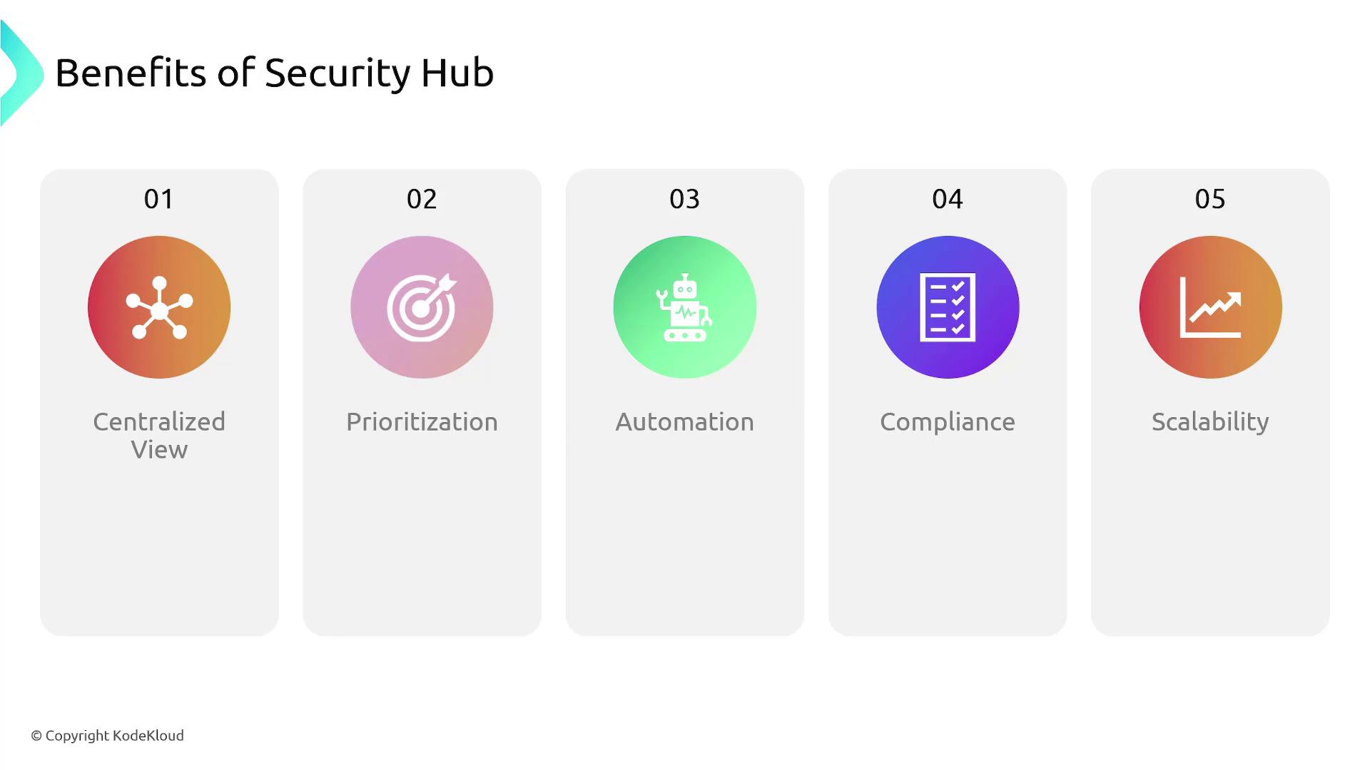 The image lists the benefits of a Security Hub, including Centralized View, Prioritization, Automation, Compliance, and Scalability, each represented with an icon.
