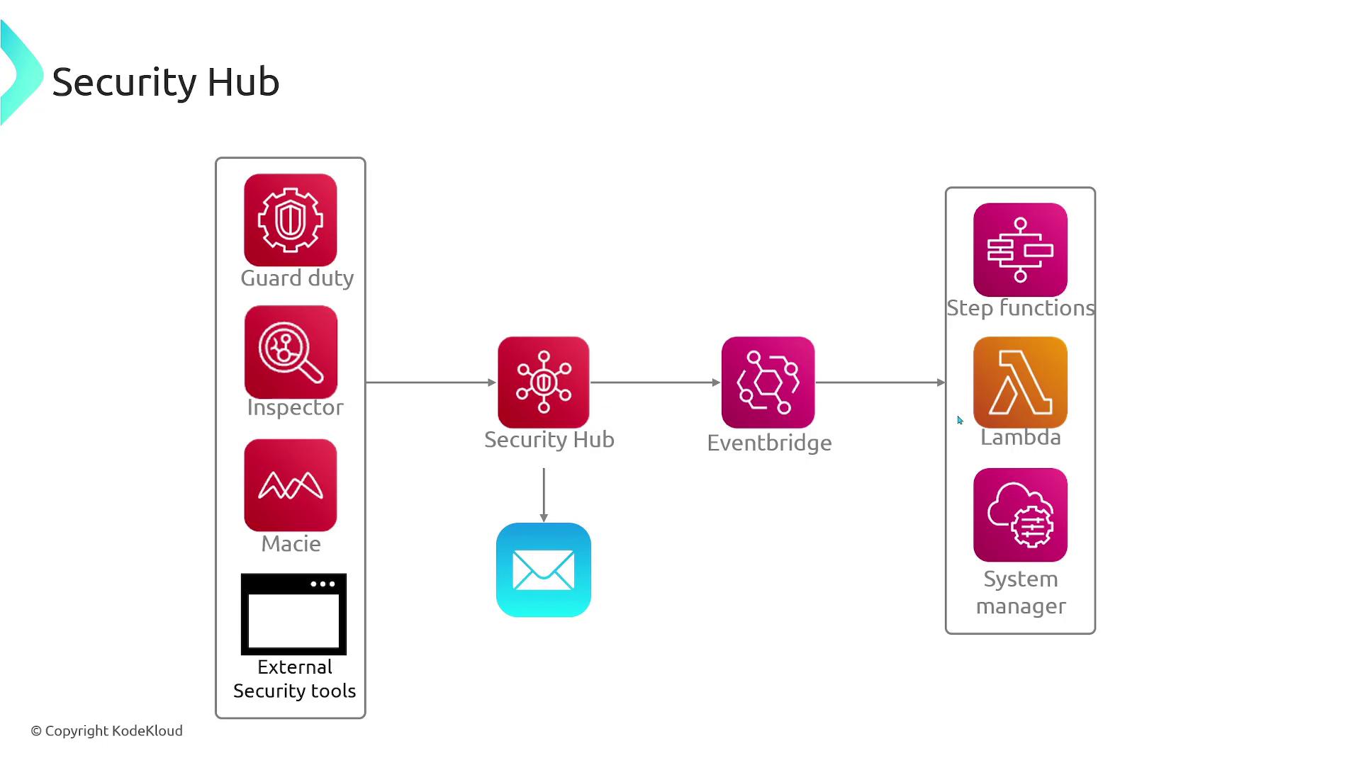 The image is a flowchart illustrating a security system architecture, featuring components like GuardDuty, Inspector, Macie, and external security tools feeding into a Security Hub, which connects to EventBridge, email notifications, and further processes with Step Functions, Lambda, and System Manager.