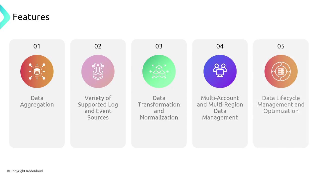 The image lists five features related to data management: Data Aggregation, Variety of Supported Log and Event Sources, Data Transformation and Normalization, Multi-Account and Multi-Region Data Management, and Data Lifecycle Management and Optimization.
