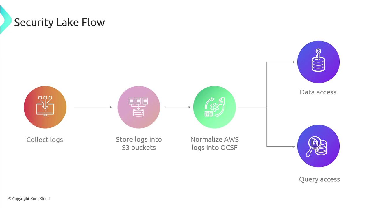The image illustrates a "Security Lake Flow" process, showing steps from collecting logs, storing them in S3 buckets, normalizing AWS logs into OCSF, and providing data and query access.