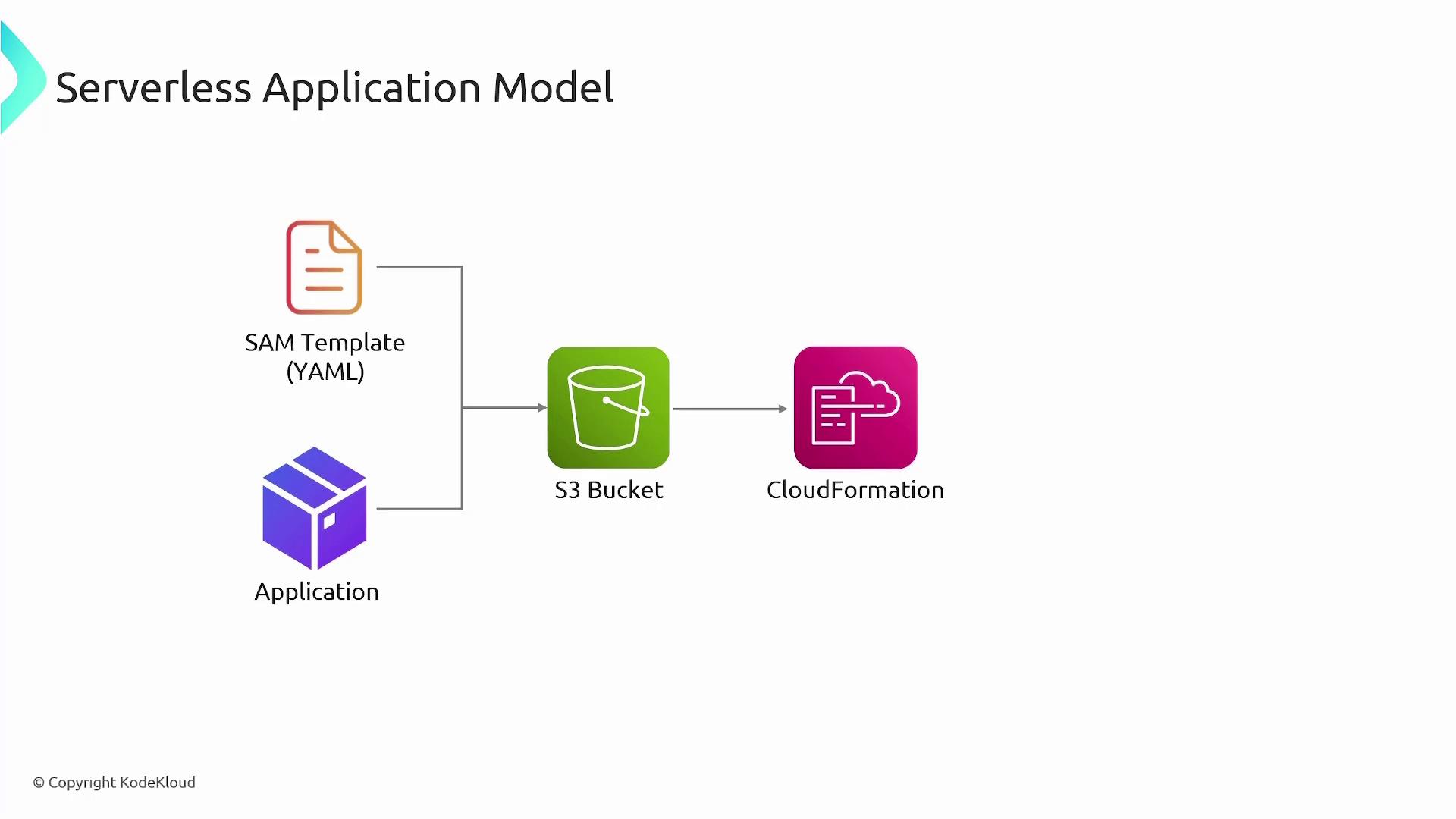 The image illustrates a Serverless Application Model workflow, showing the flow from a SAM Template (YAML) to an application, then to an S3 Bucket, and finally to CloudFormation.