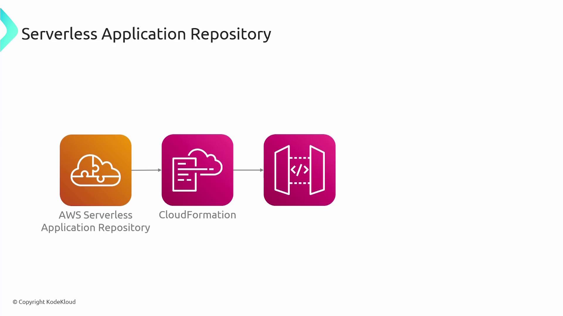 The image is a flow diagram showing the process from the AWS Serverless Application Repository to CloudFormation, and then to another component, illustrating a serverless application setup.