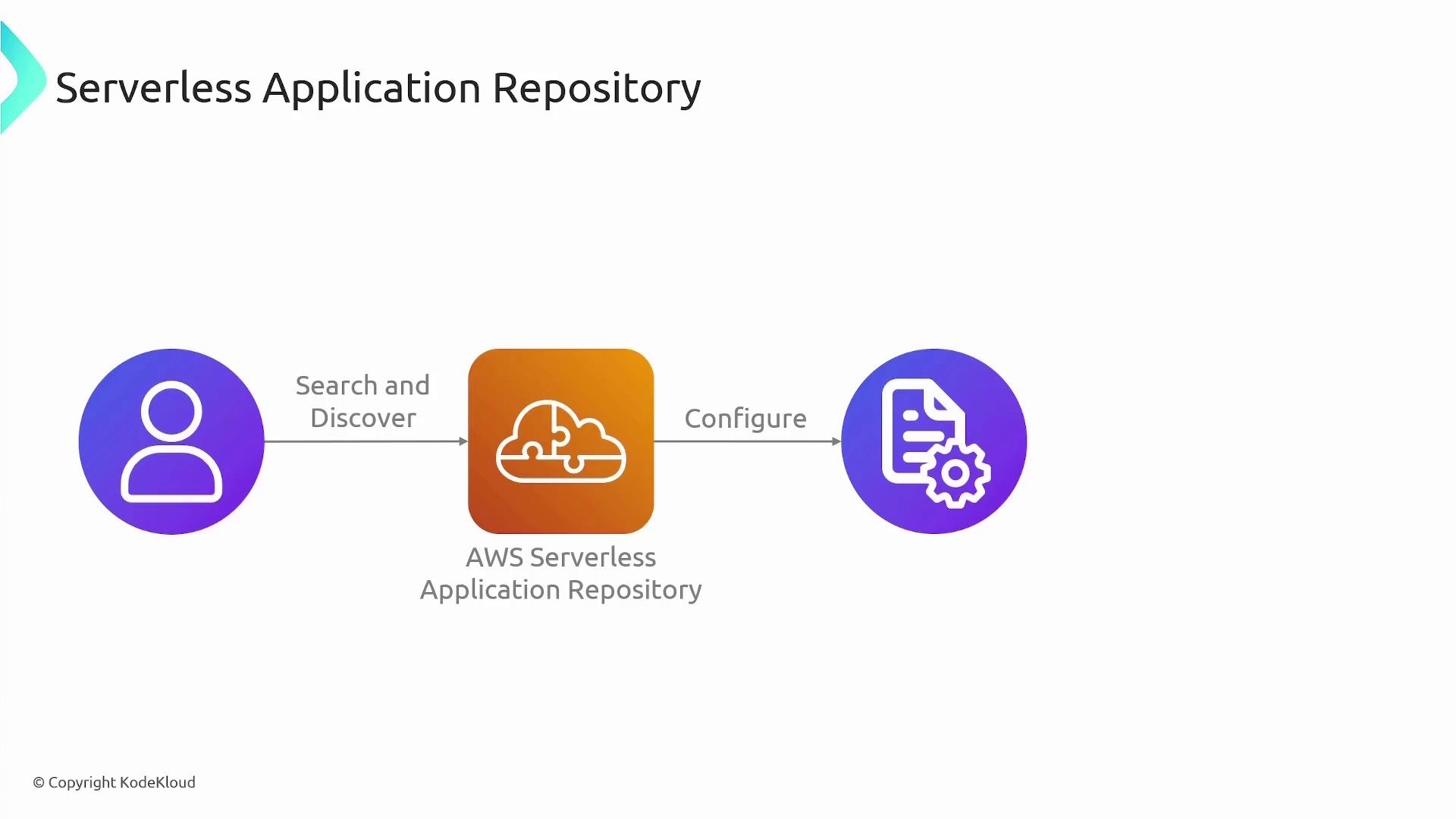 The image illustrates a process flow for the AWS Serverless Application Repository, showing steps for "Search and Discover" and "Configure" with corresponding icons.