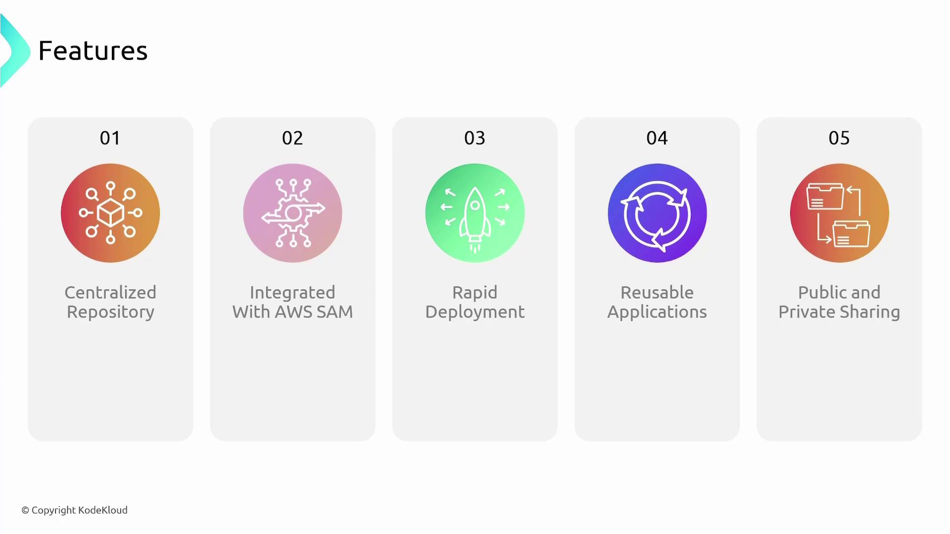 The image lists five features: Centralized Repository, Integrated with AWS SAM, Rapid Deployment, Reusable Applications, and Public and Private Sharing.