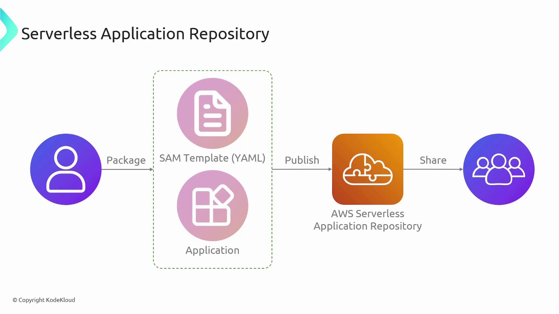 The image illustrates the process of packaging a SAM template and application, publishing it to the AWS Serverless Application Repository, and sharing it with others.