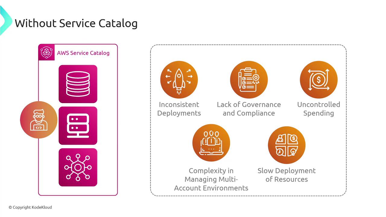 The image illustrates the challenges faced without using an AWS Service Catalog, including inconsistent deployments, lack of governance, uncontrolled spending, complexity in managing multi-account environments, and slow resource deployment.