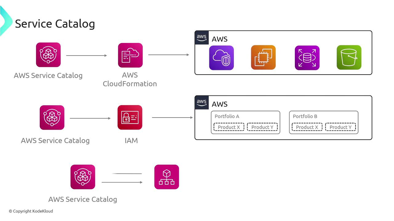 The image is a diagram illustrating the AWS Service Catalog workflow, showing interactions with AWS CloudFormation, IAM, and various AWS services and portfolios. It highlights the integration and management of products within AWS.