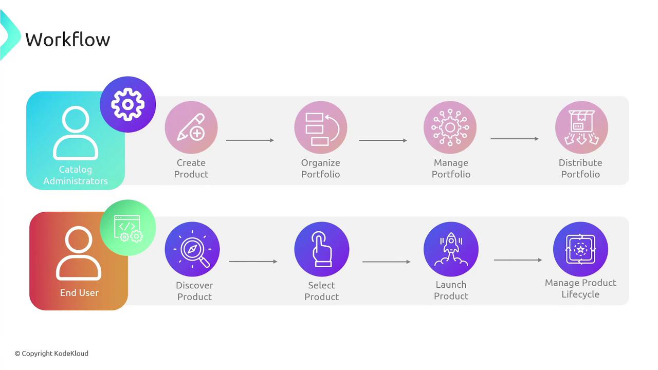 The image illustrates a workflow for catalog administrators and end users, detailing steps from creating and distributing a product portfolio to discovering and managing a product lifecycle.
