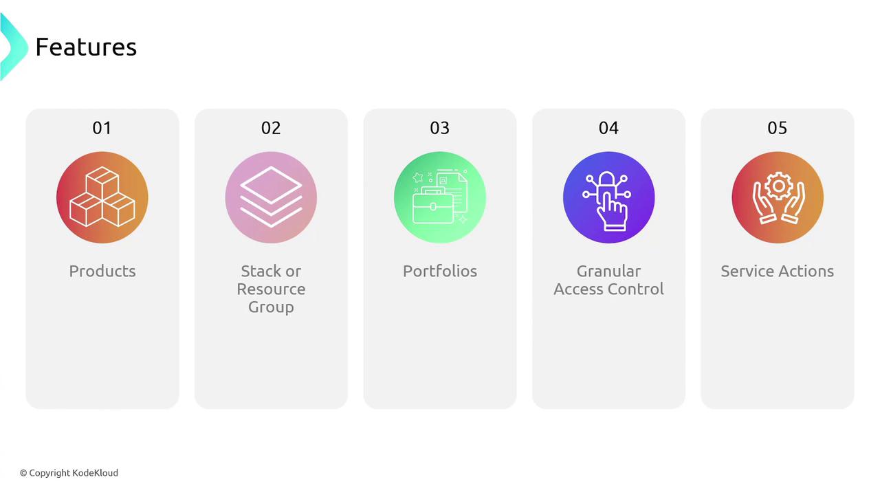 The image lists five features: Products, Stack or Resource Group, Portfolios, Granular Access Control, and Service Actions, each represented with an icon.