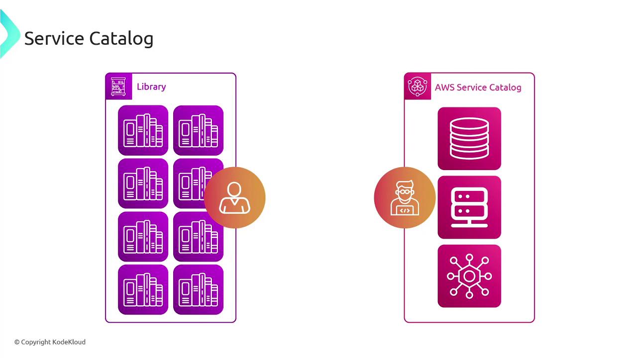 The image shows a comparison between a traditional library catalog and an AWS Service Catalog, with icons representing books and digital services, and user icons indicating different roles.