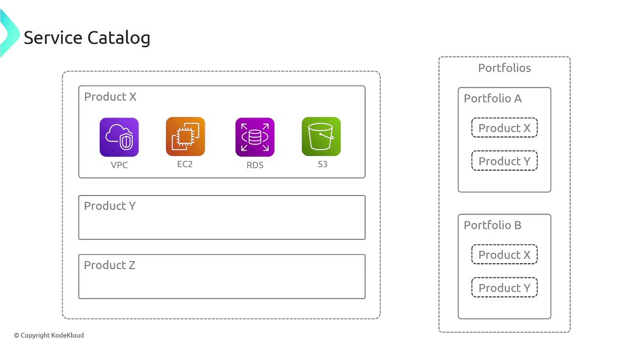 The image shows a service catalog with products X, Y, and Z, where Product X includes VPC, EC2, RDS, and S3. It also displays portfolios A and B, each containing Products X and Y.