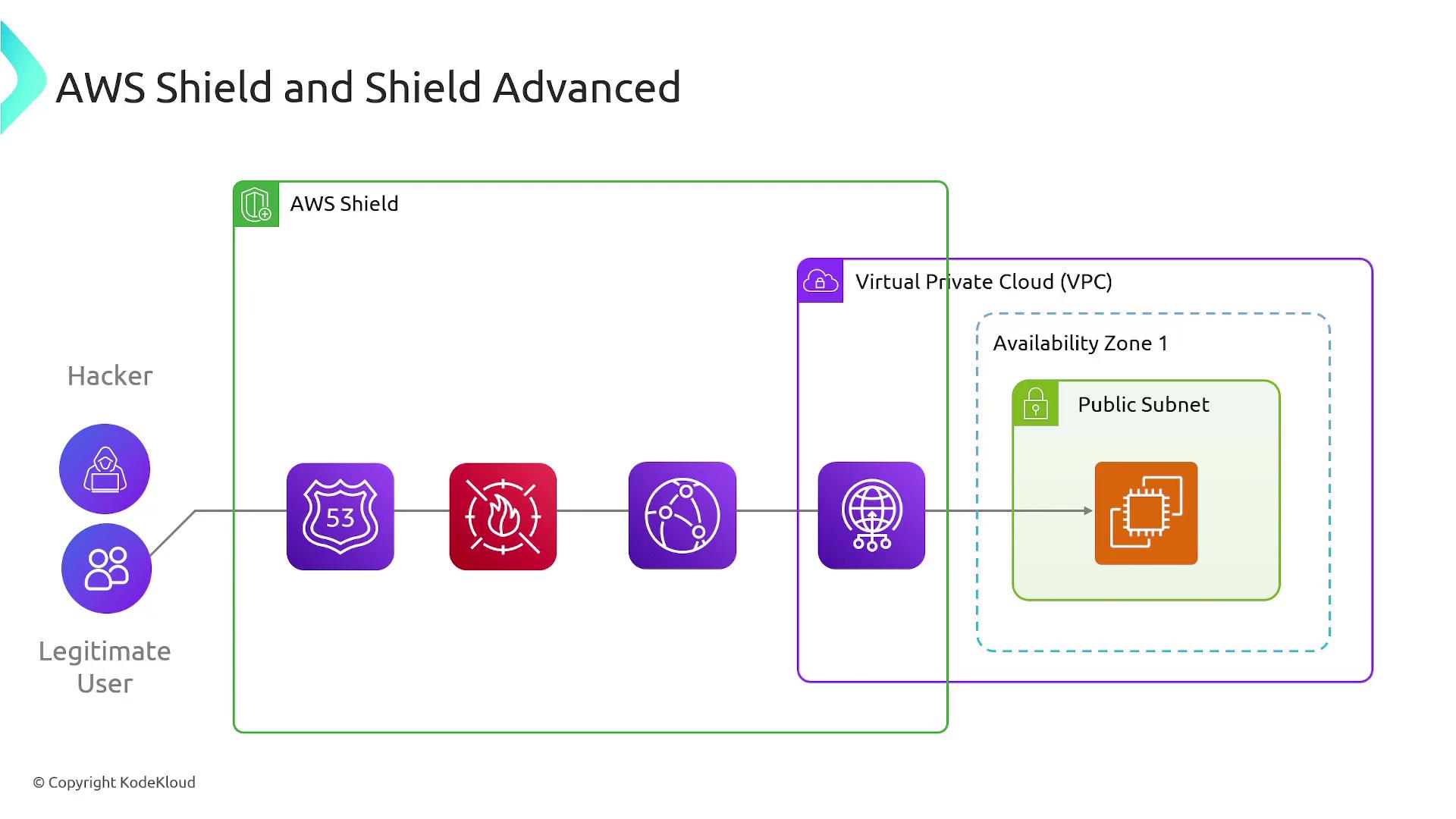 The image illustrates the architecture of AWS Shield and Shield Advanced, showing how it protects against threats from hackers while allowing legitimate users access through various AWS services and a Virtual Private Cloud (VPC).