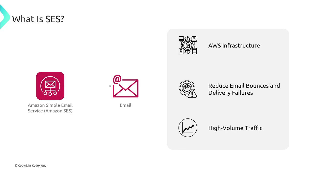 The image explains Amazon Simple Email Service (SES), highlighting its use of AWS infrastructure, its ability to reduce email bounces and delivery failures, and its support for high-volume traffic.