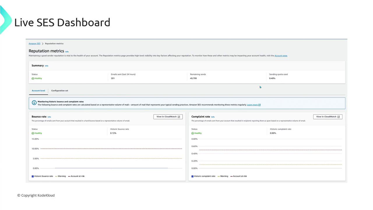 The image shows a "Live SES Dashboard" displaying reputation metrics for an Amazon SES account, including summary statistics, bounce rate, and complaint rate, all marked as "Healthy."