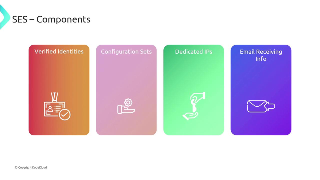 The image shows a diagram of SES components, including Verified Identities, Configuration Sets, Dedicated IPs, and Email Receiving Info, each represented with an icon.
