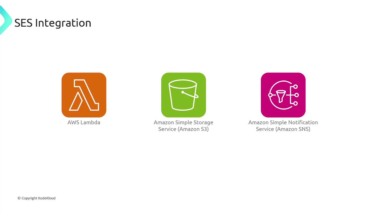 The image shows icons for AWS Lambda, Amazon S3, and Amazon SNS, labeled under "SES Integration."