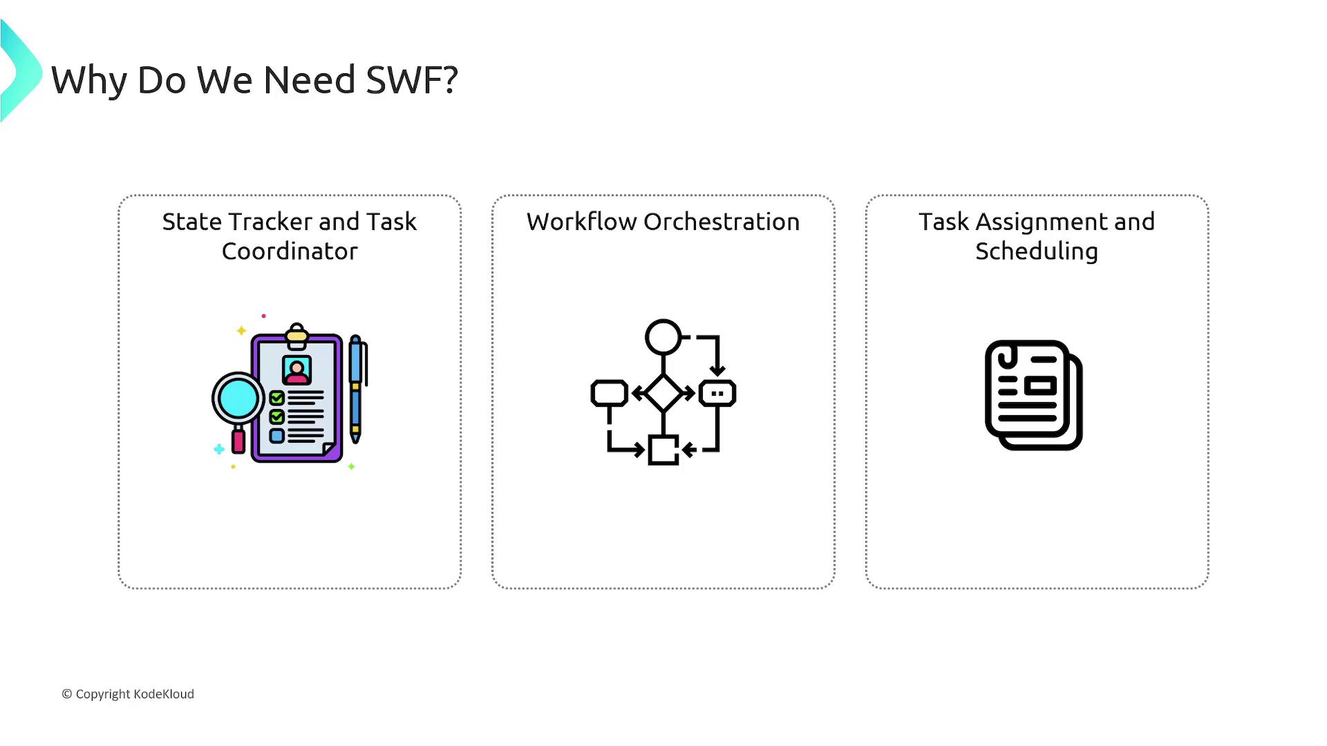 The image explains the need for SWF (Simple Workflow Service) with three points: State Tracker and Task Coordinator, Workflow Orchestration, and Task Assignment and Scheduling, each accompanied by an icon.