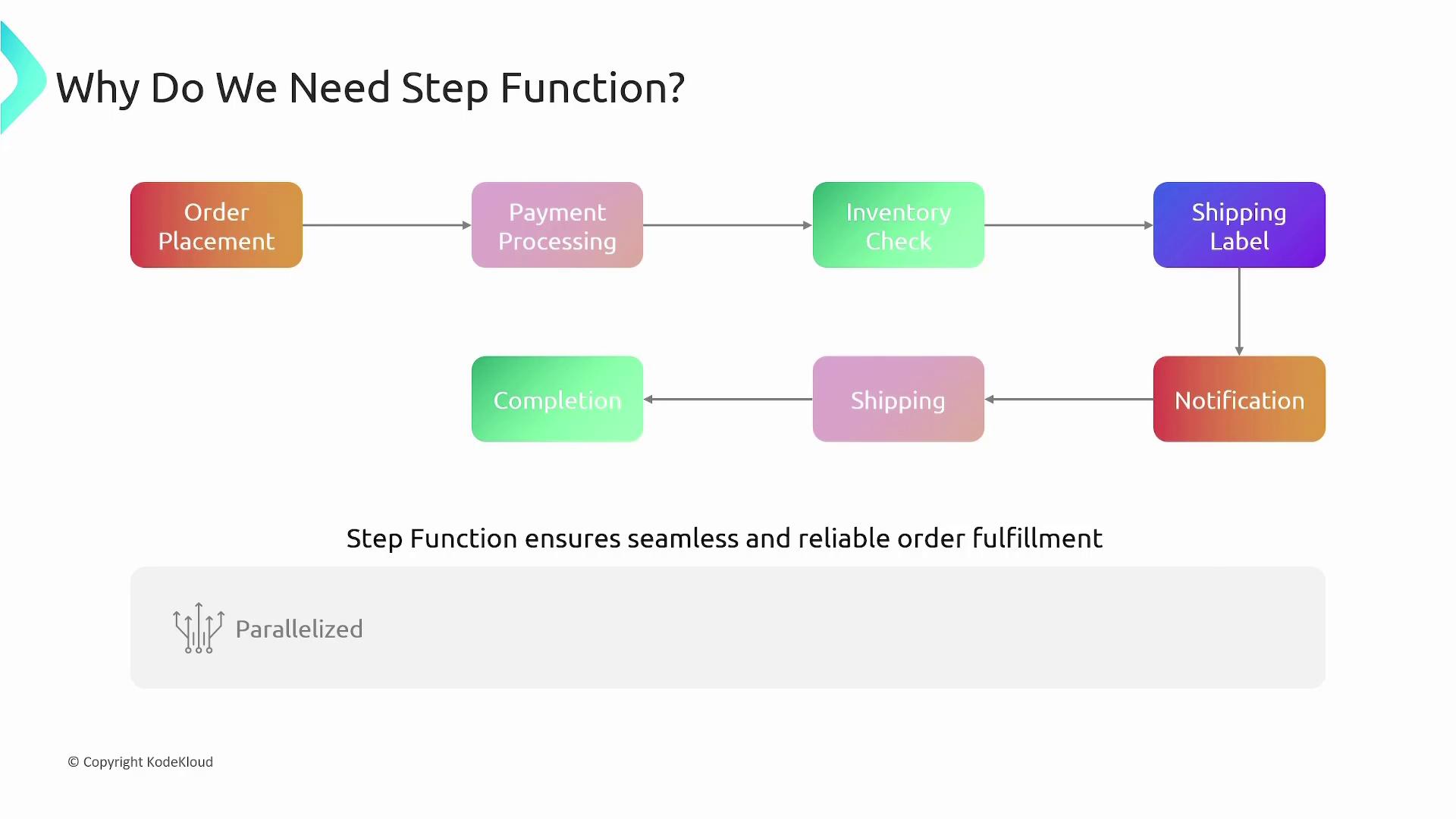 The image is a flowchart illustrating the steps in an order fulfillment process, highlighting the use of a step function for seamless and reliable operations. It includes stages like order placement, payment processing, inventory check, shipping label, notification, shipping, and completion.