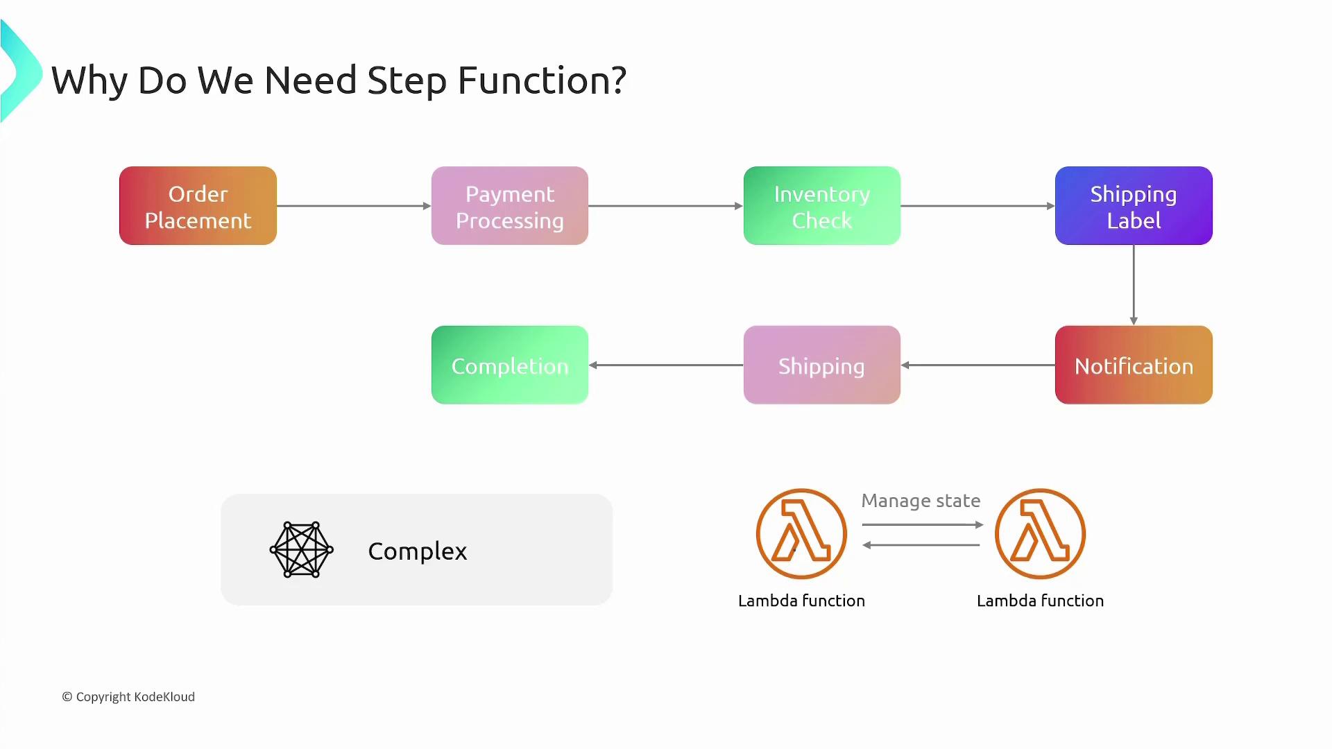 The image illustrates a process flow for order management, including steps like order placement, payment processing, inventory check, and shipping, highlighting the complexity and the use of Lambda functions to manage state.