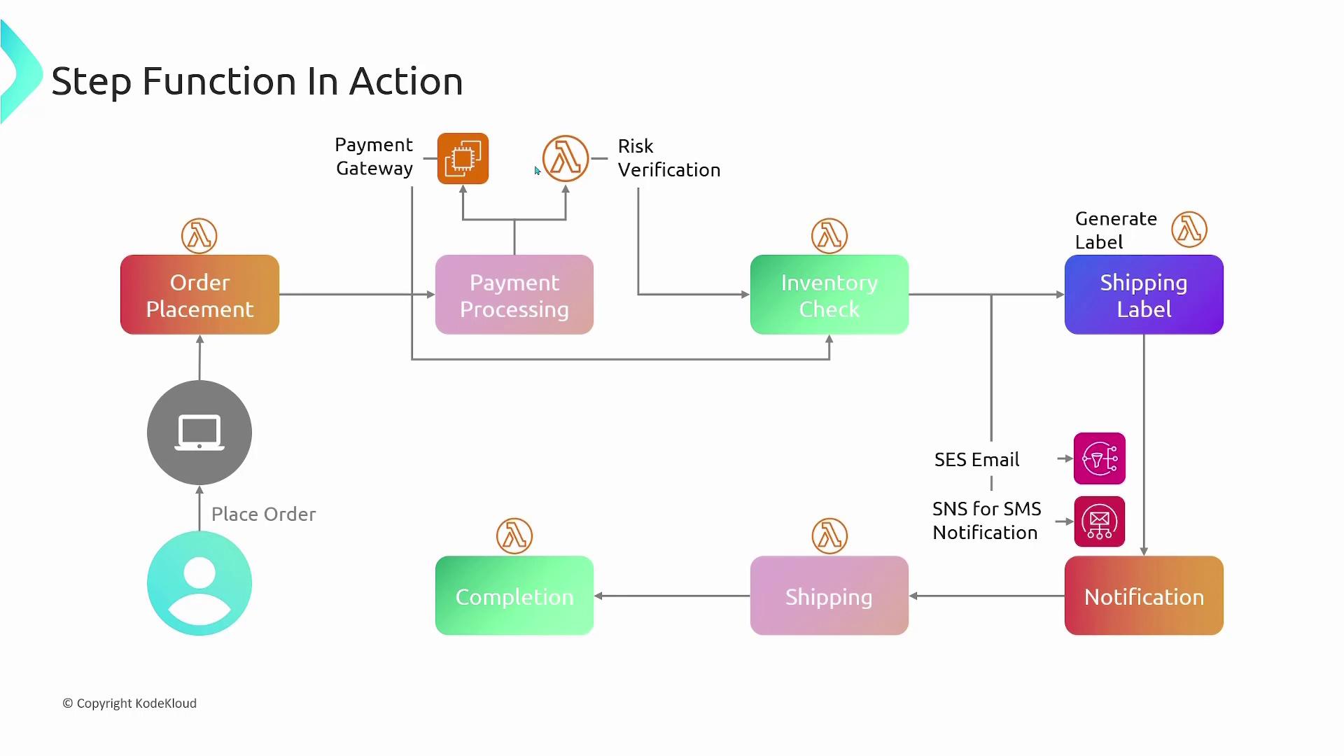 The image is a flowchart illustrating a step function process for order management, including stages like order placement, payment processing, inventory check, shipping label generation, and notifications.