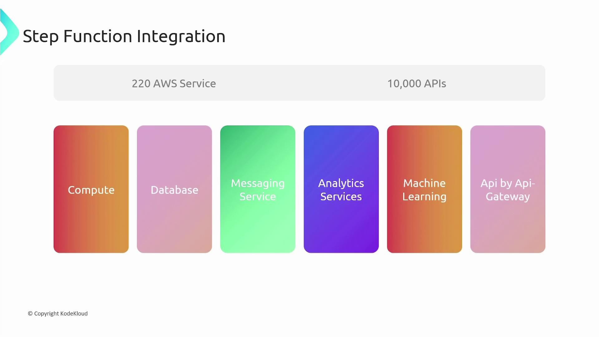 The image illustrates "Step Function Integration" with AWS services, highlighting categories like Compute, Database, Messaging Service, Analytics Services, Machine Learning, and API by API Gateway. It mentions integration with 220 AWS services and 10,000 APIs.