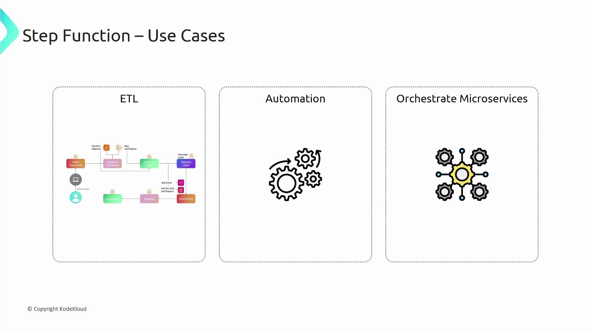 The image illustrates three use cases for step functions: ETL (Extract, Transform, Load), Automation, and Orchestrate Microservices, each represented with a diagram or icon.
