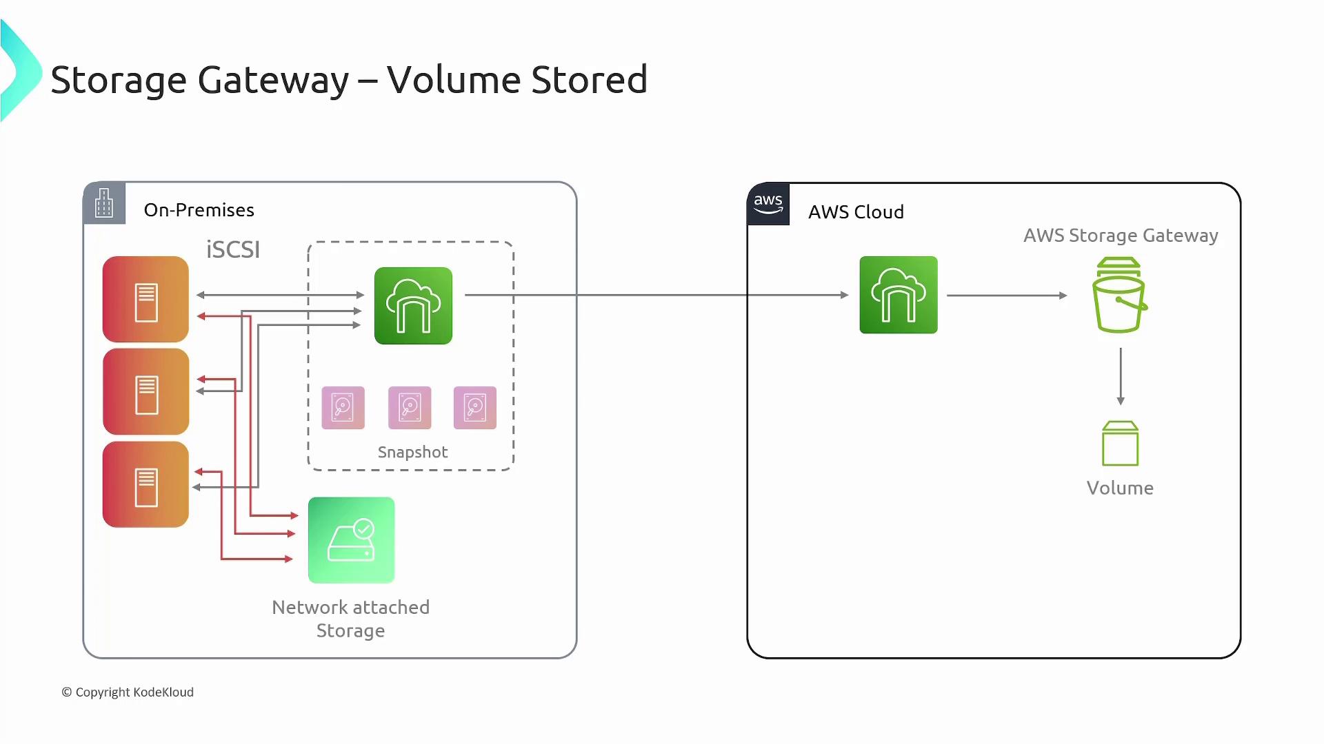 The image illustrates the architecture of an AWS Storage Gateway for volume storage, showing the interaction between on-premises storage and AWS Cloud storage. It includes components like iSCSI, network-attached storage, snapshots, and AWS cloud storage.