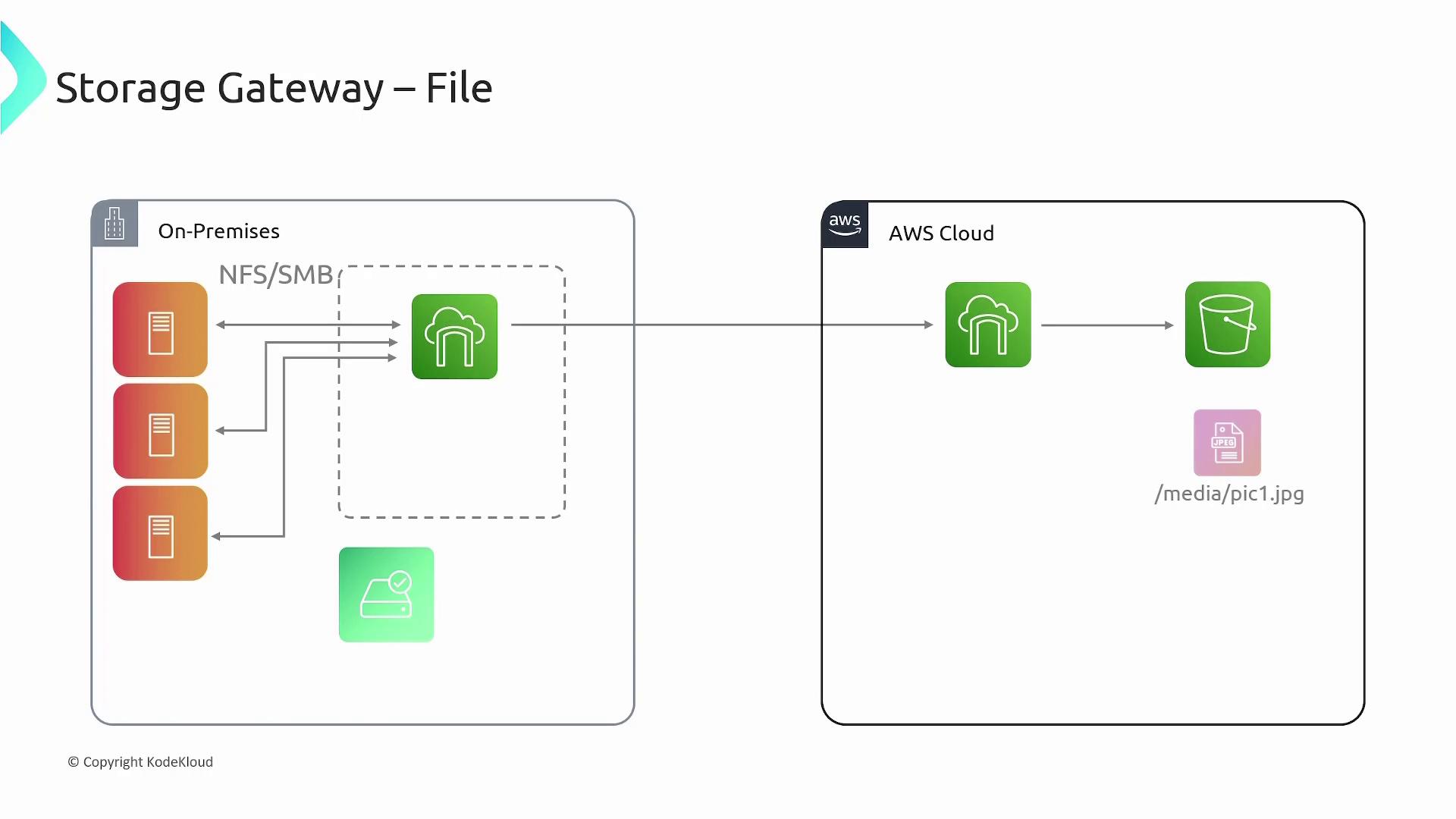 The image is a diagram illustrating the AWS Storage Gateway for file storage, showing the connection between on-premises servers and AWS Cloud storage using NFS/SMB protocols.
