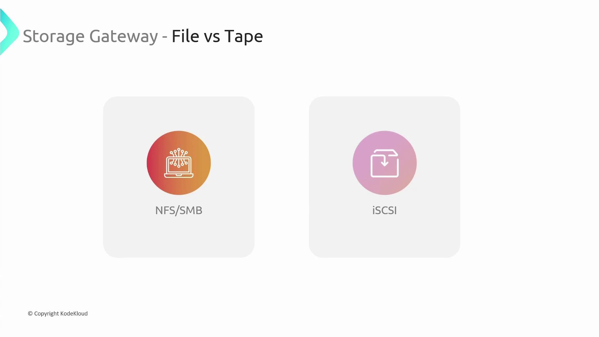 The image compares storage gateway options, specifically "File vs Tape," highlighting NFS/SMB and iSCSI.