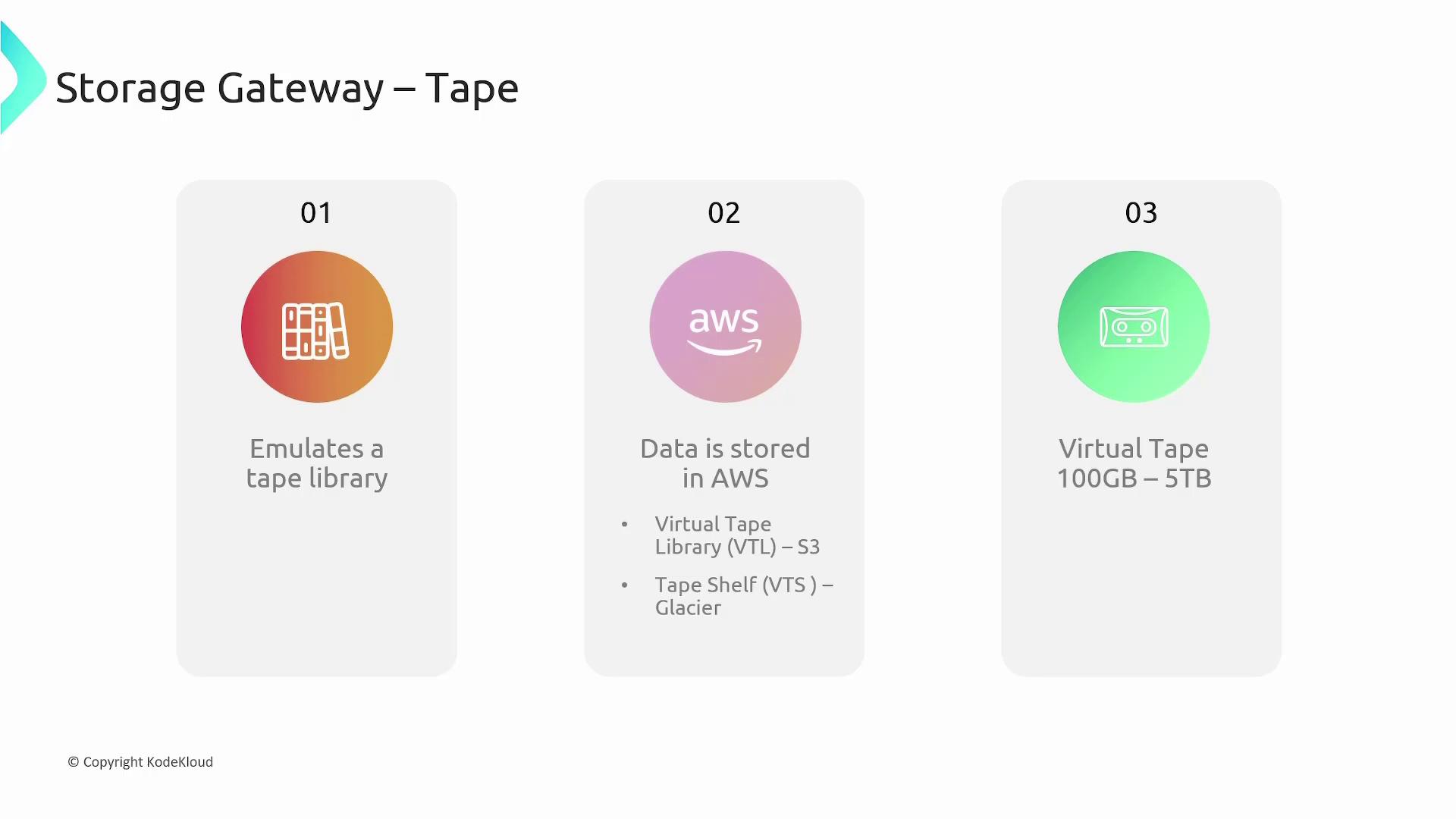 The image is an infographic about "Storage Gateway – Tape," describing how it emulates a tape library, stores data in AWS, and uses virtual tapes ranging from 100GB to 5TB.