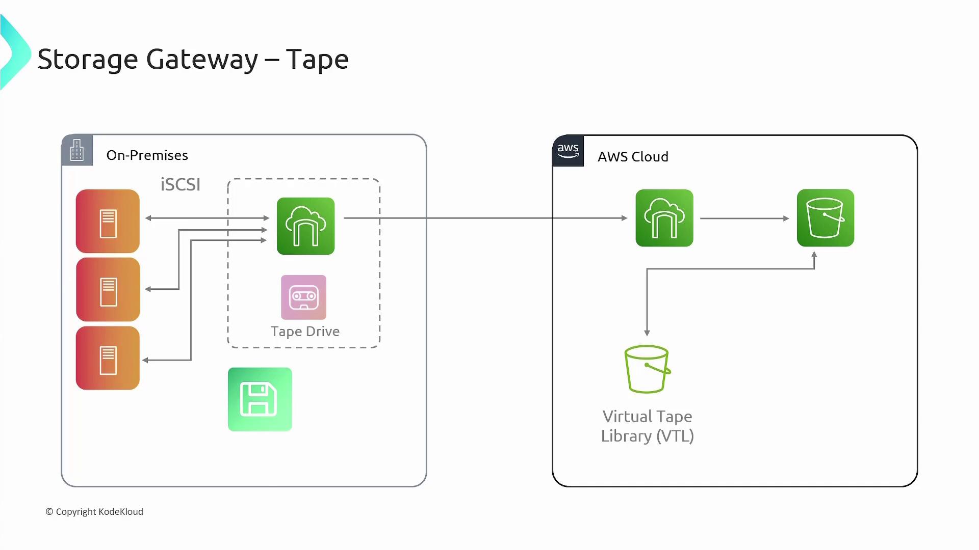 The image illustrates a Storage Gateway Tape setup, showing the interaction between on-premises infrastructure and AWS Cloud, including components like iSCSI, tape drive, and a virtual tape library (VTL).